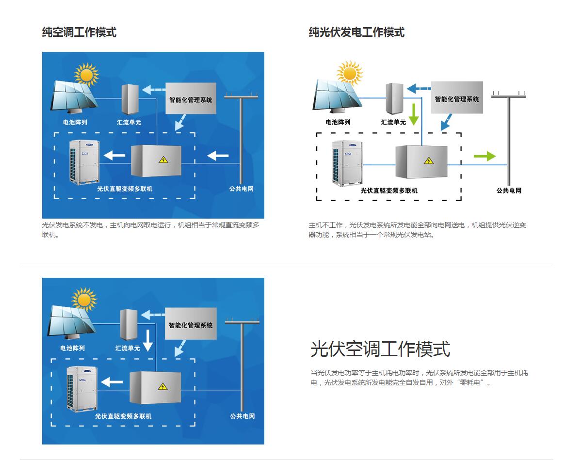 格力光伏直驅變頻多聯機