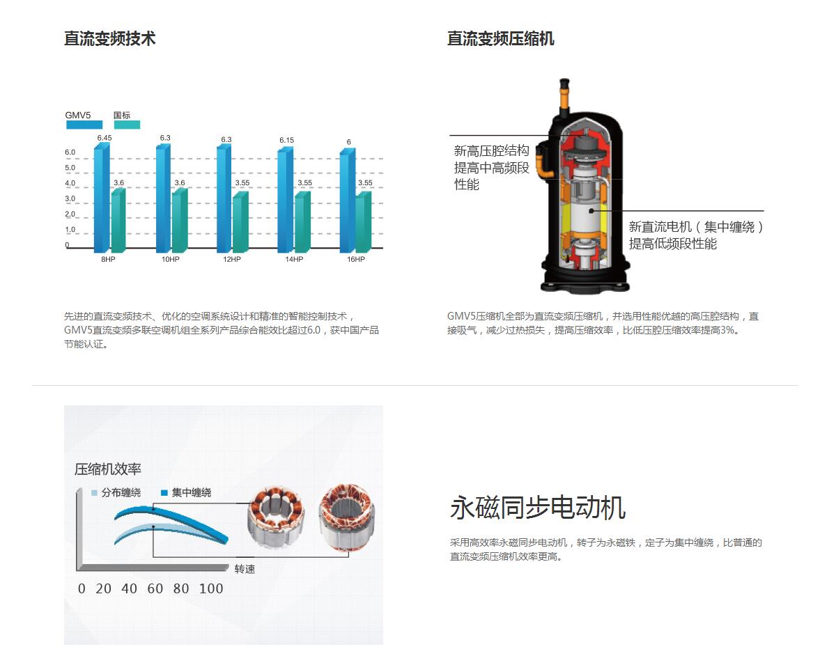 格力GMV5直流變頻多聯機組