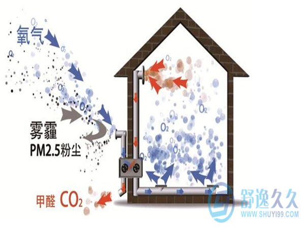 不同于單向流新風系統的雙向流新風系統