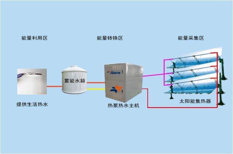太陽能式空調原理和優點介紹